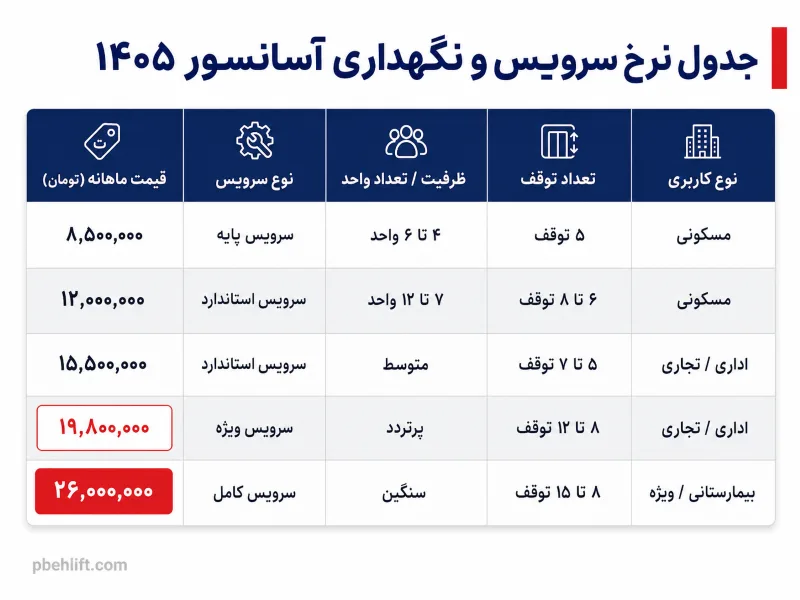 جدول نرخ نامه سرویس و نگهداری آسانسور 1405