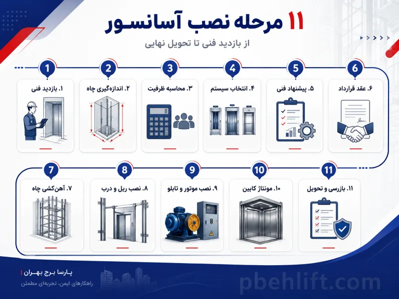 11 مرحله نصب آسانسور از بازدید فنی و اندازه گیری چاه تا بازرسی و تحویل نهایی