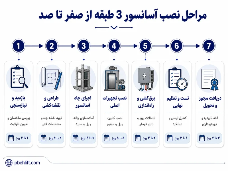 مراحل نصب و اجرای آسانسور در ساختمان 3 طبقه تایم لاین و مراحل اجرایی نصب آسانسور از بازدید اولیه تا تحویل استاندارد