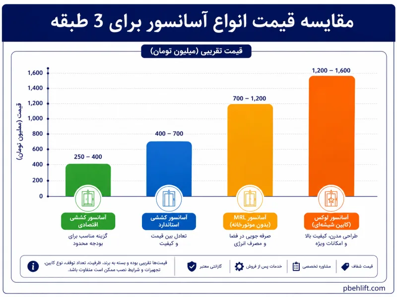 مقایسه قیمت آسانسور 3 طبقه هیدرولیک و کششی نمودار مقایسه ای قیمت انواع سیستم های کششی و هیدرولیک برای ساختمان سه طبقه