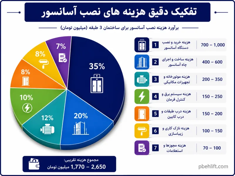 تفکیک هزینه های جانبی نصب آسانسور نمودار دایره ای تفکیک سهم هزینه های جانبی مانند آهن کشی، چاله و برق در کل پروژه